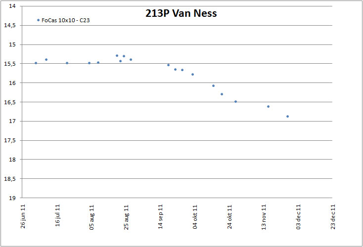 213P Van Ness