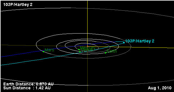 click to get orbit of comet 103P