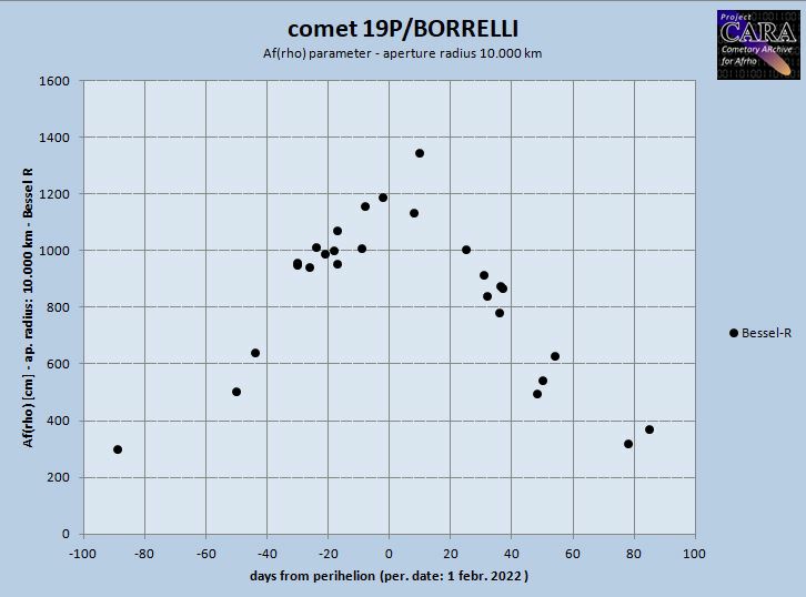 comet 19P/BORRELLI af(rho) parameter, E. Bryssinck, CARA