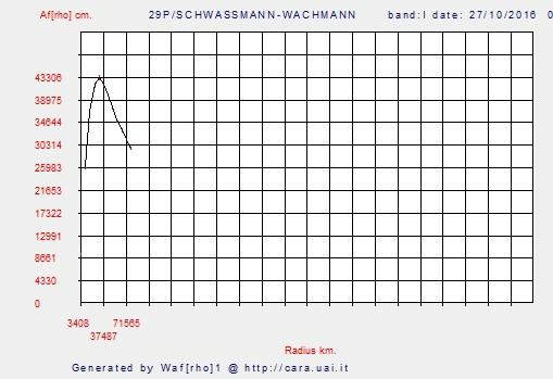 af(rho) graph - comet 29P/SCHWASSMAN-WACHMANN by Erik Bryssinck & Josch Hambsch - 27 oct.2016