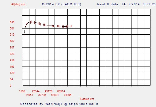 af(rho) plot of comet C/2014 E2 - Erik Bryssinck