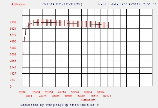 af(rho) parameter of comet C/2014 Q2 (LOVEJOY) by Erik Bryssinck