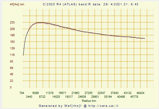 afrho-plot C/2020 R4 (ATLAS) on 29 apr.