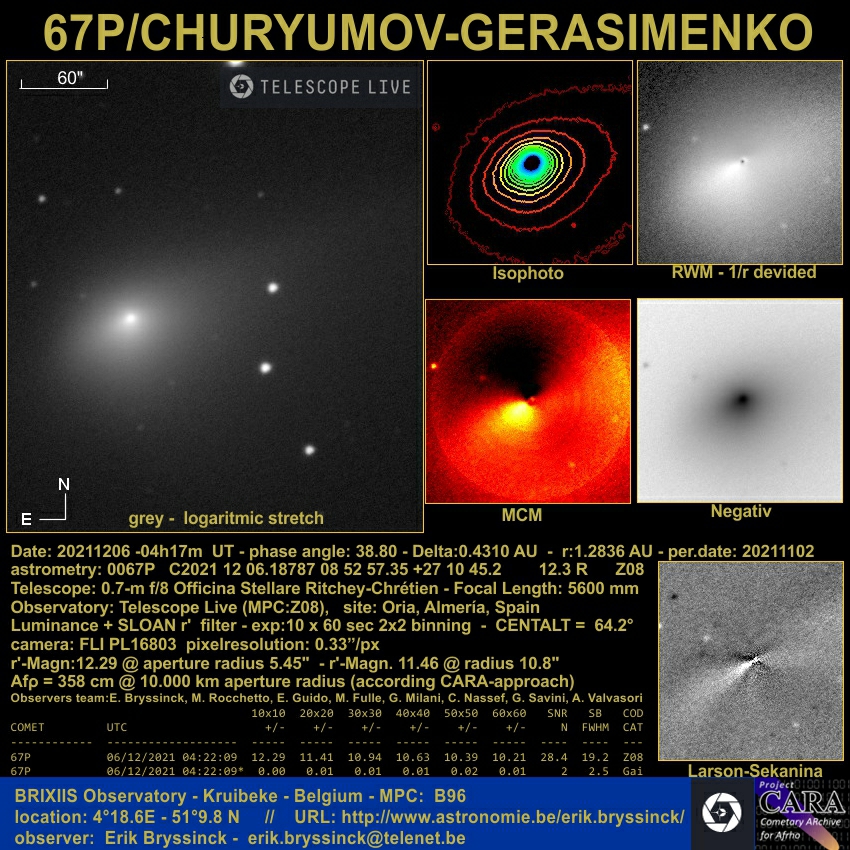 comet 67P/CHURYUMOV-GERASIMENKO, Erik Bryssinck, Telescope.Live, 6 dec. 2021