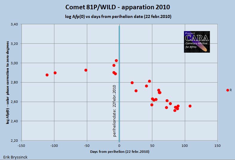Af(rho) graph of comet 81P/WILD , apparation 2010 - by Erik Bryssinck according CARA approach